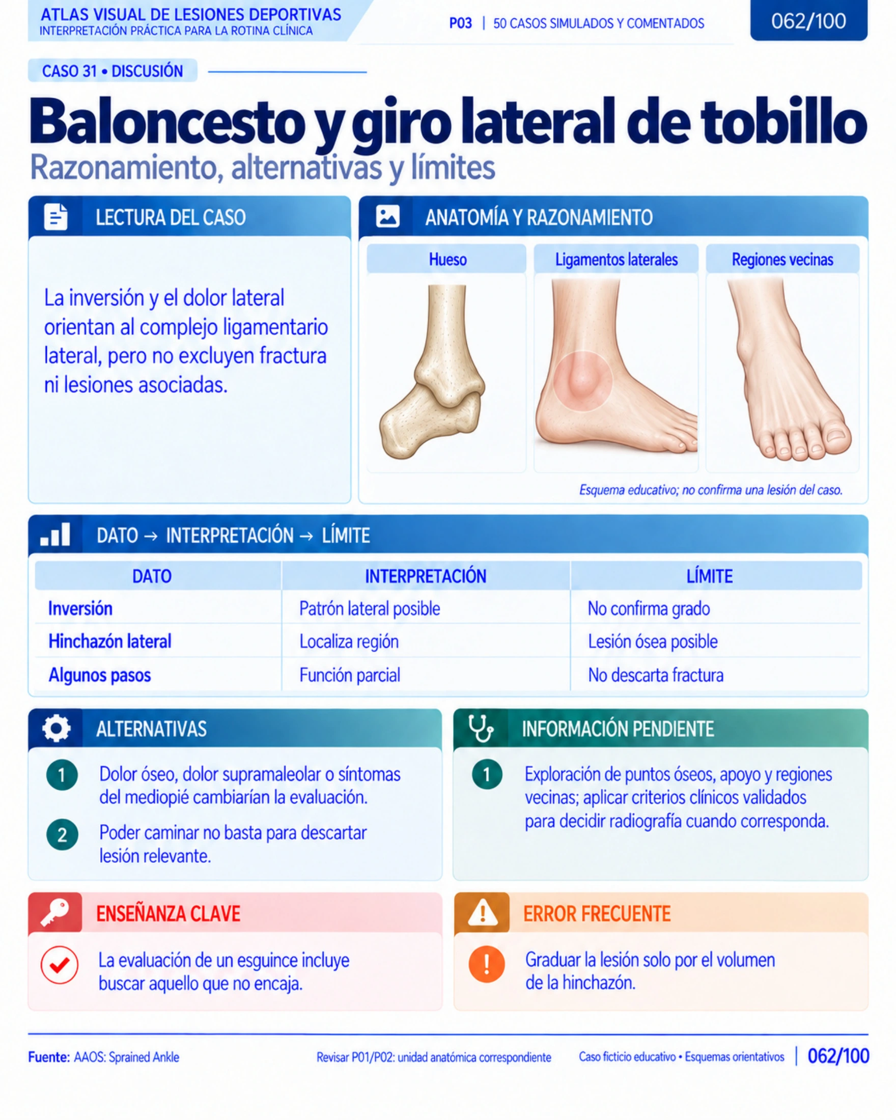 Página 62: Tobillo: discusión del caso. Muestra original de la biblioteca educativa de lesiones deportivas.