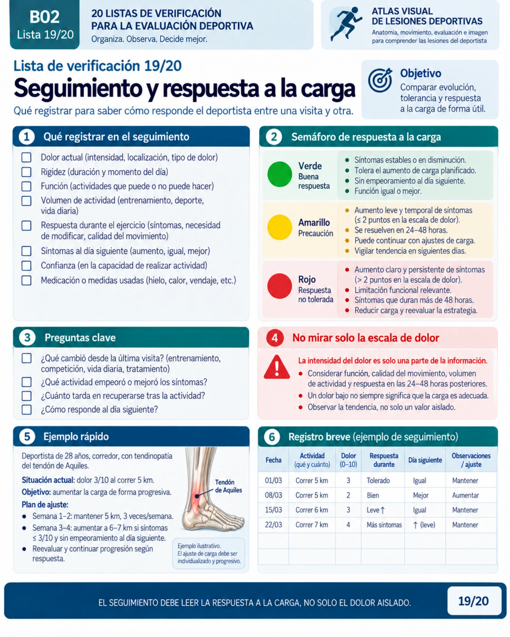Página 19: Seguimiento y respuesta a la carga. Muestra original de la biblioteca educativa de lesiones deportivas.