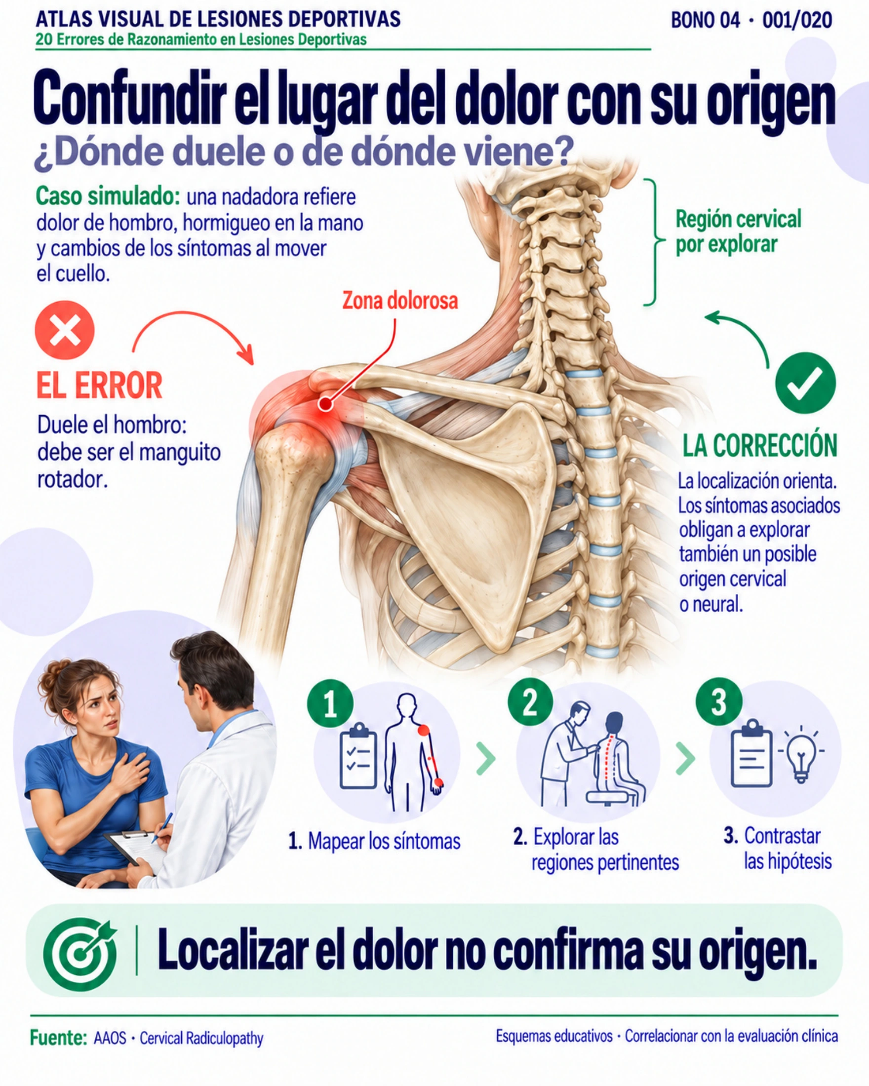 Página 1: Localización del dolor y posible origen. Muestra original de la biblioteca educativa de lesiones deportivas.